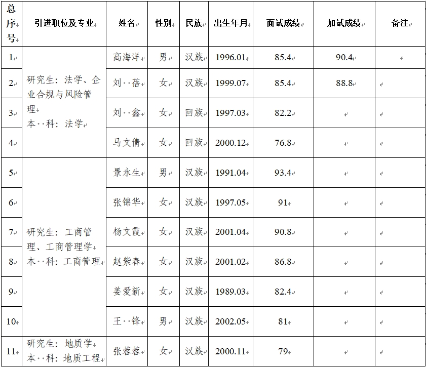 99体育（中国）集团有限公司2024年第二批引进急需紧缺人才面试成绩公告(图1)